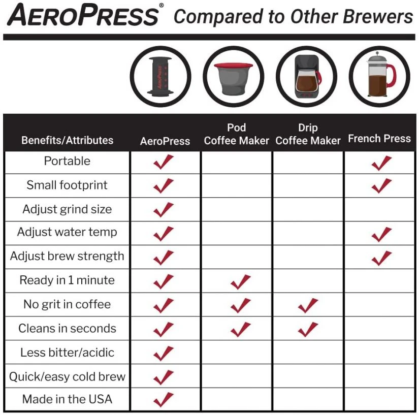 AeroPress Coffee Maker 7 AeroPress Coffee Maker - Image 5